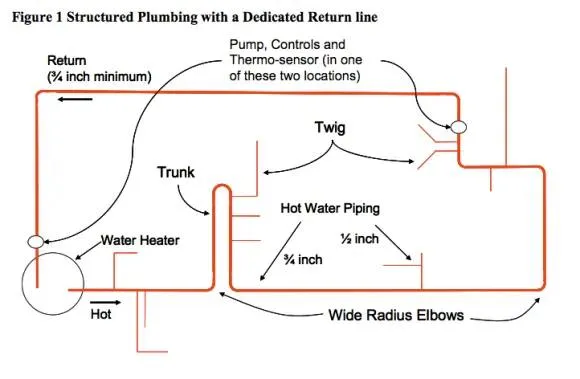 Structured Plumbing