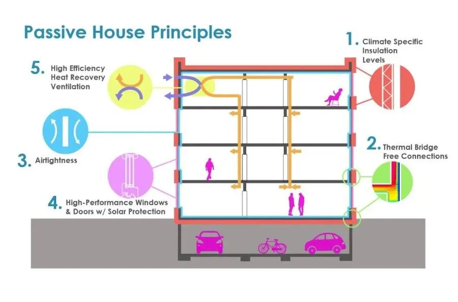 Passive House Principles